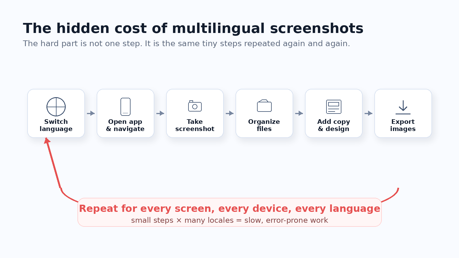 Hidden cost of a manual app screenshot localization workflow