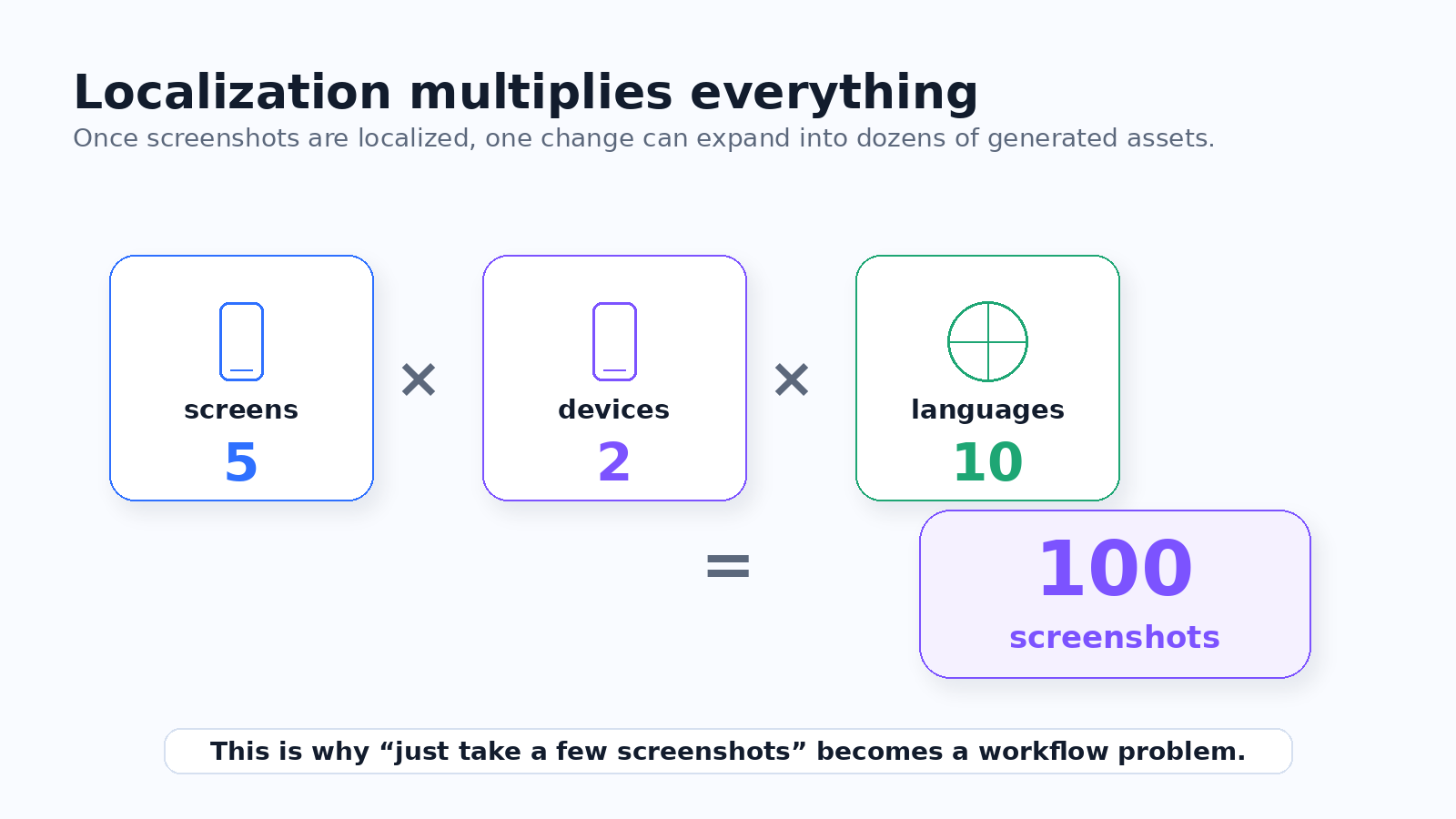 Screenshot workload multiplying by screens, devices, and languages