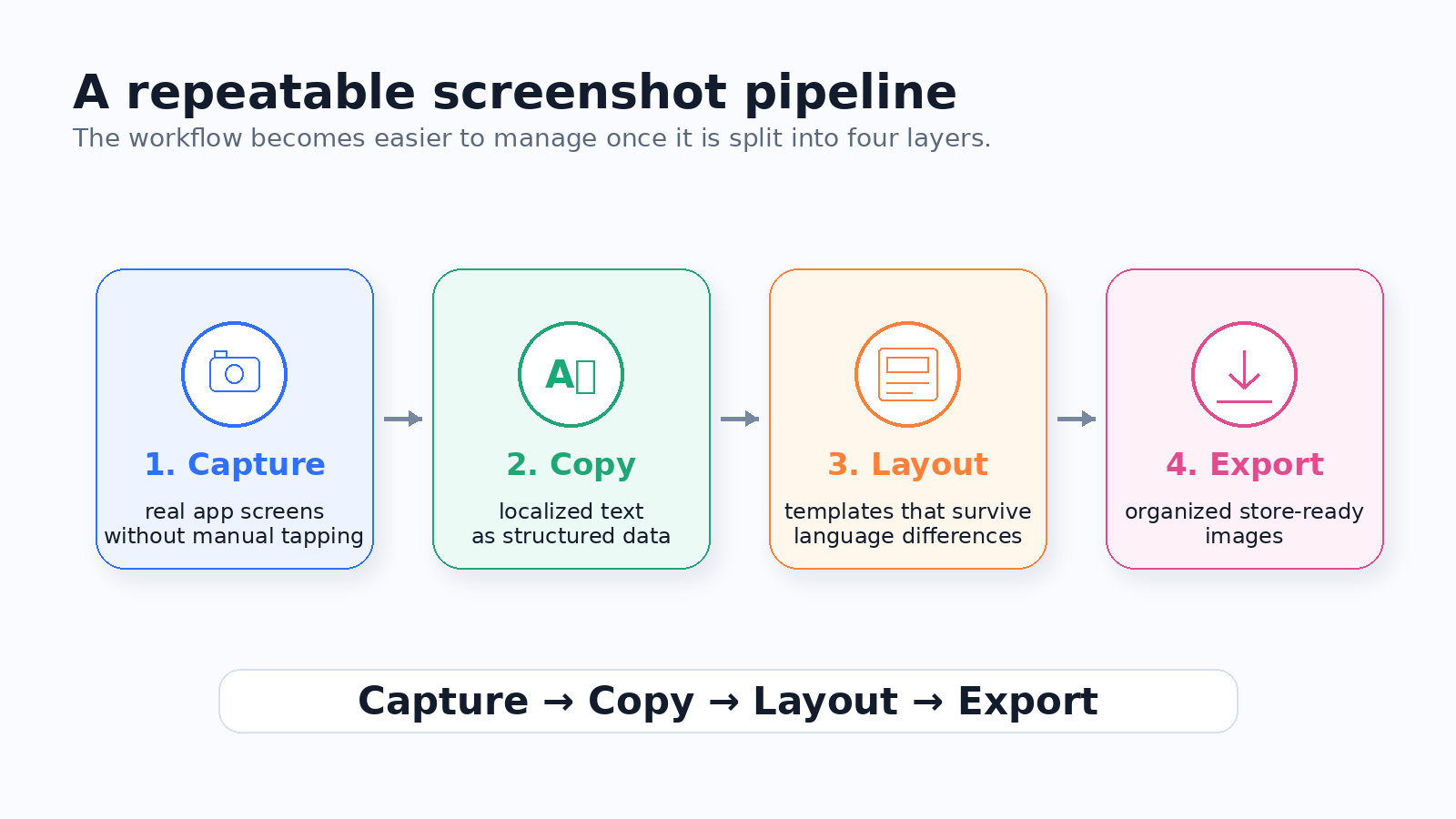 Four layer pipeline for localized App Store and Google Play screenshots