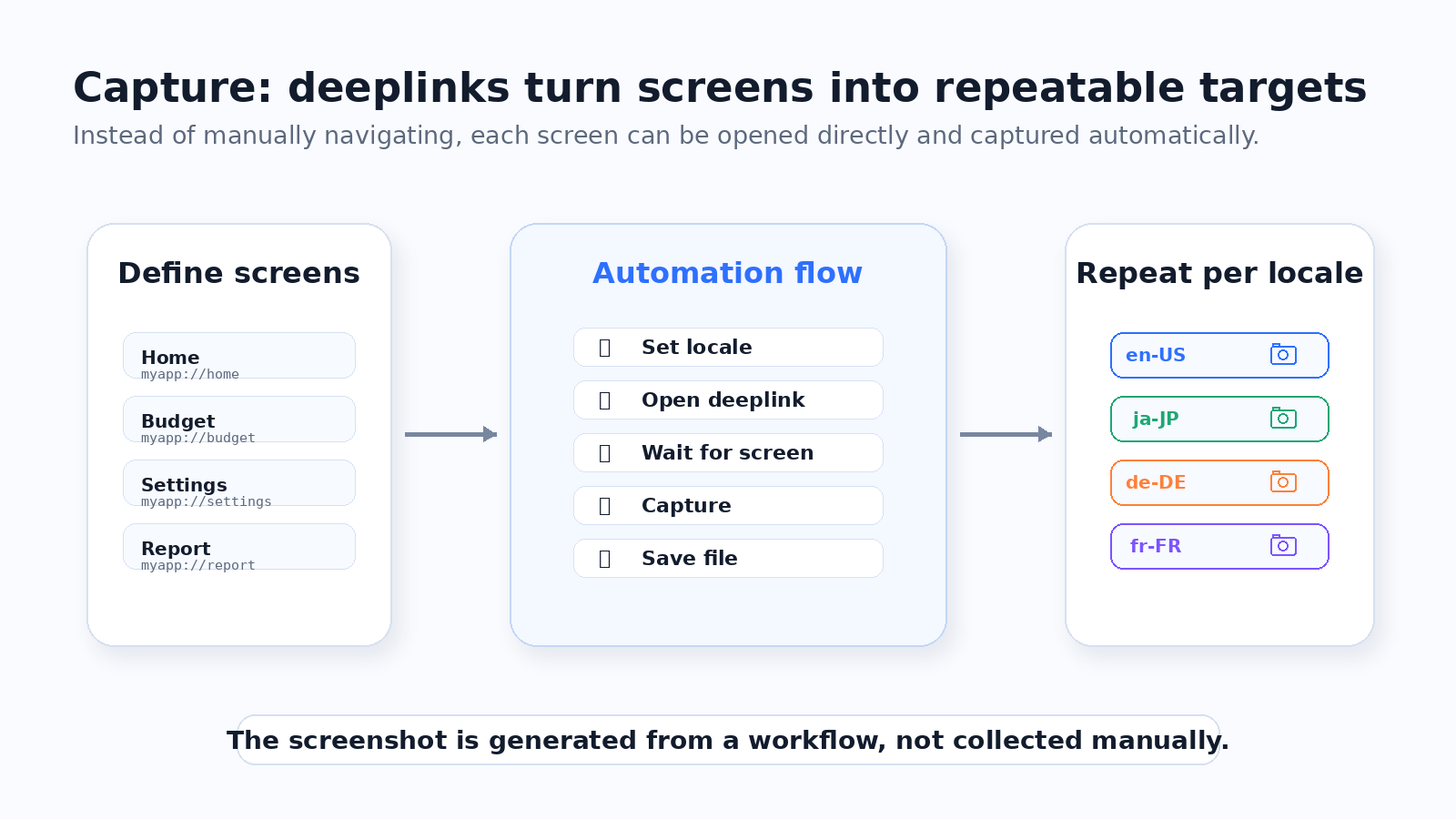 Deeplink targets used to automate app screenshot capture across locales