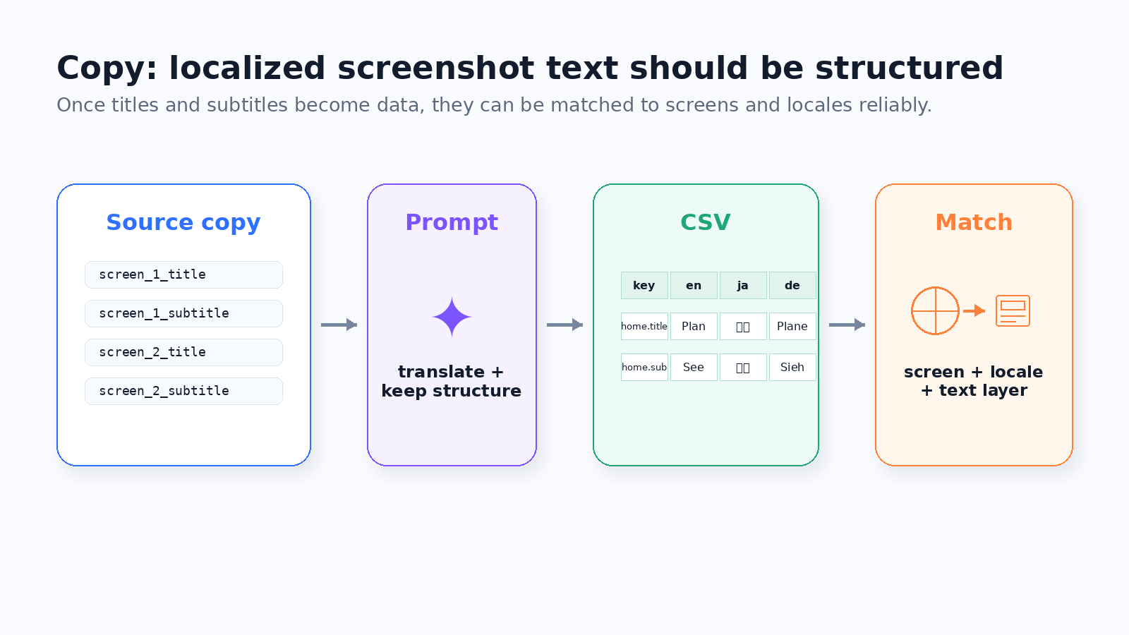 Structured CSV and TSV copy feeding localized app screenshot text