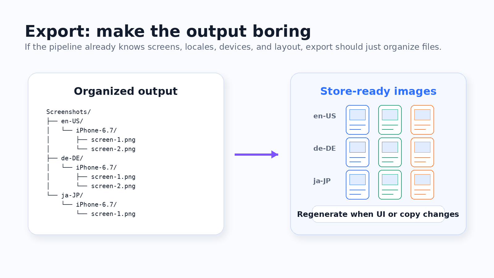 Repeatable export output for localized App Store and Google Play screenshots
