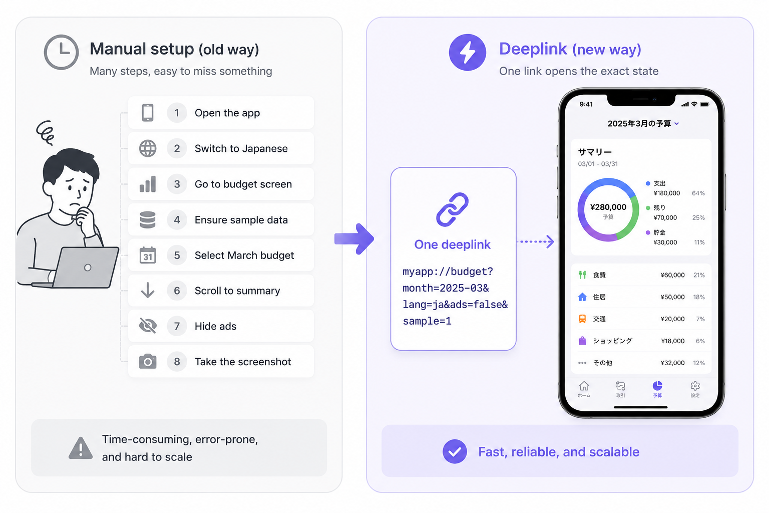 Manual screenshot capture replaced by a repeatable deeplink screenshot workflow