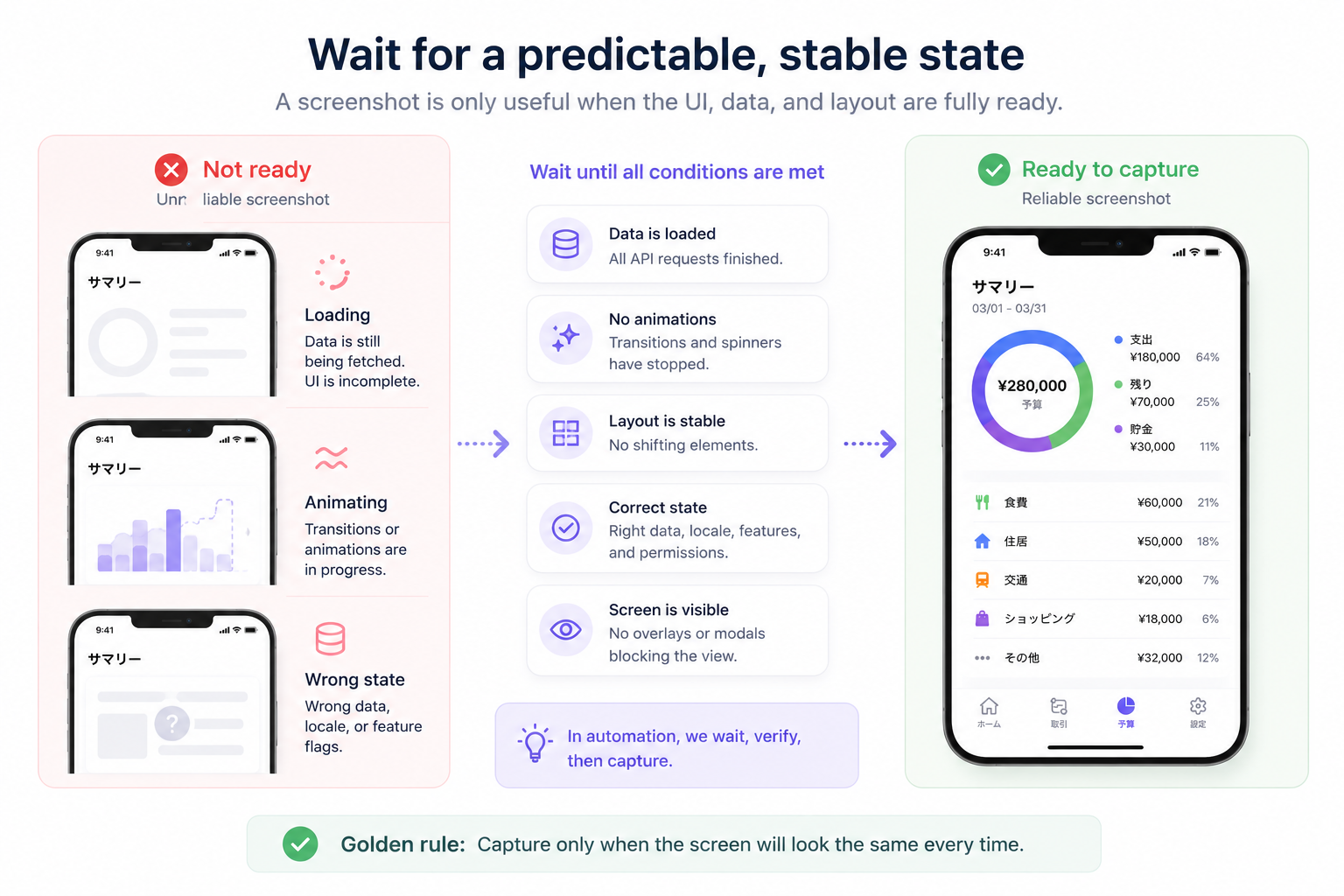 Deterministic screenshot capture waiting for stable UI, data, and localized layout