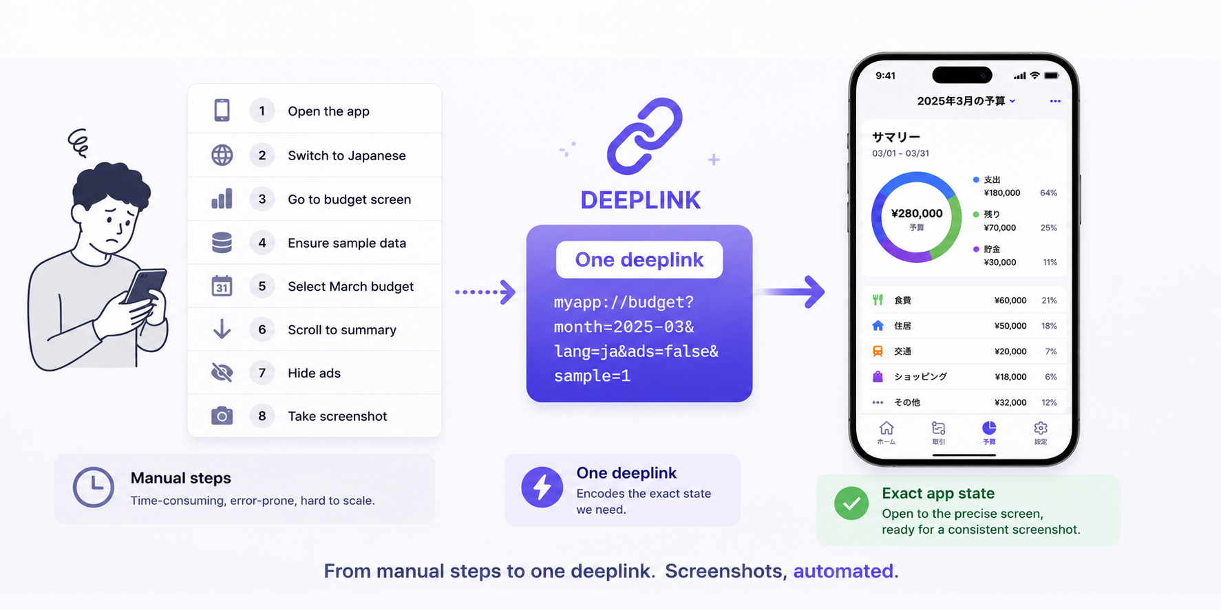 Deeplink automation workflow for multilingual App Store screenshots