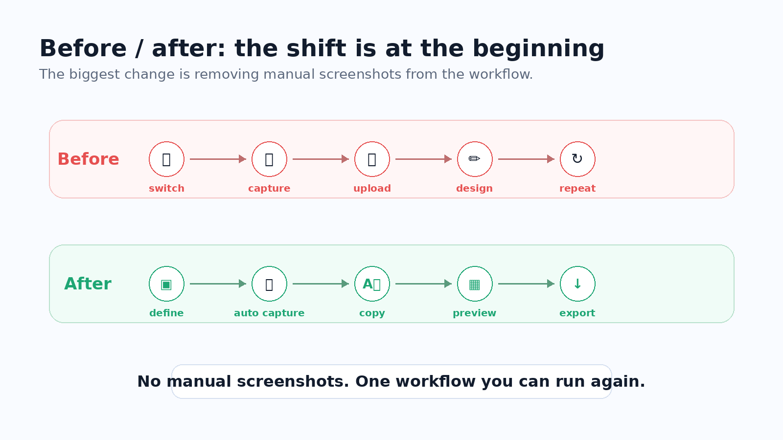 Before and after shift from manual screenshots to automated localized screenshot generation
