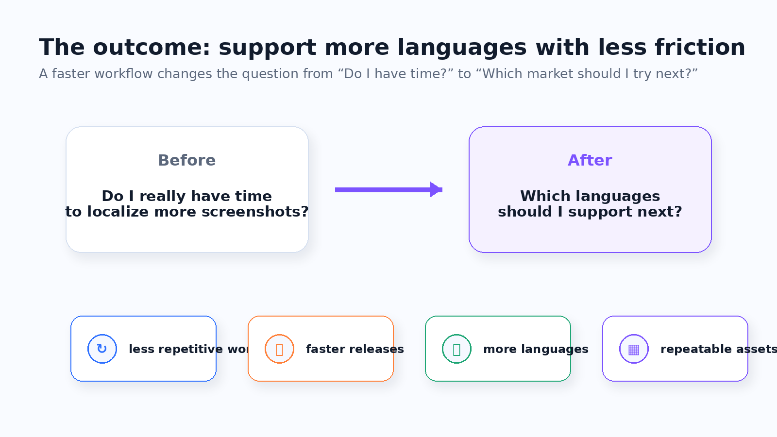 Outcome of a repeatable screenshot localization workflow with more languages and less friction